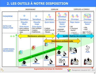 PHENOMENE
Sporadique Sporadique Sporadique
Sporadique
Chronique Chronique Chronique
OUTILS DE
RESOLUTION
Etiquette
bleue
Fiche Kaizen
Etiquette
rouge
Fiche Kaizen
Quick Kaizen Standard
Kaizen
FAD/FAP
Major Kaizen Advanced
Kaizen
COMPETENCES
NECESSAIRES
Management Industriel OCP - 2012
Formation, développement des compétences
Maintenance
Opérateur
Opérateur
Maintenance
Faciliteur
L’expert
Maintenance
Opérateur
Le manager de terrain
Tag
Tag
Tag
Tag
P D
C
A
P D
C
A
P D
C
A
P D
C
A
Tag
Tag
•5M
•5 Pourquoi
Avancé
M M
M
M
M
M
•PPA
•DOE
++
Augmentation du temps de résolution
INDEPENDANT COMPLEXE COMPLEXE et CORRELE
•QQOQPC
•5 Pourquoi
•Sens pratique
•Expérience de
base
•Sens pratique
•Logique
•Expériences
•Logique
•Expérience de
l’équipe
Maintenance autonome Qualité - Maîtrise des procédés
Maintenance professionnelle
2. LES OUTILS À NOTRE DISPOSITION
22
 