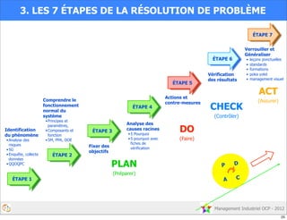 Management Industriel OCP - 2012
Fixer des
objectifs
Actions et
contre-mesures
Vérification
des résultats
Identification
du phénomène
•Analyse des
risques
•5G
•Enquête, collecte
données
•QQOQPC
Comprendre le
fonctionnement
normal du
système
•Principes et
paramètres,
•Composants et
fonction
•5M, PPA, DOE
Analyse des
causes racines
•5 Pourquoi
•5 pourquoi avec
fiches de
vérification
Verrouiller et
Généraliser
• leçons ponctuelles
• standards
• formations
• poka yoké
• management visuel
3. LES 7 ÉTAPES DE LA RÉSOLUTION DE PROBLÈME
ÉTAPE 3
ÉTAPE 1
ÉTAPE 2
ÉTAPE 4
ÉTAPE 5
ÉTAPE 6
ÉTAPE 7
PLAN
(Préparer)
ACT
(Assurer)
CHECK
(Contrôler)
DO
(Faire)
25
 