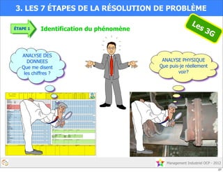 ANALYSE PHYSIQUE
Que puis-je réellement
voir?
ANALYSE DES
DONNEES
Que me disent
les chiffres ?
Management Industriel OCP - 2012
Identification du phénomène
3. LES 7 ÉTAPES DE LA RÉSOLUTION DE PROBLÈME
ÉTAPE 1
Les 3G
27
 