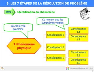 Management Industriel OCP - 2012
3. LES 7 ÉTAPES DE LA RÉSOLUTION DE PROBLÈME
1 Phénomène
physique
Conséquence 1
Conséquence 2
Conséquence 3
Conséquence
1.1
Conséquence
1.2
Conséquence
3.1
Conséquence
3.2
Ce ne sont que les
symptômes visibles
Là est le vrai
problème
ÉTAPE 1 Identification du phénomène
28
 