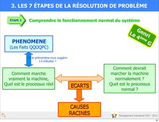 Management Industriel OCP - 2012
Comprendre le fonctionnement normal du système
ÉTAPE 2
PHENOMENE
(Les Faits QQOQPC)
Comment devrait
marcher la machine
normalement ?
Quel est le processus
normal ?
CAUSES
RACINES
ECARTS
Comment marche
vraiment la machine,
Quel est le processus réel
Où le phénomène nous suggère-
t-il d’étudier ?
Genri
Le 4 ème
G
3. LES 7 ÉTAPES DE LA RÉSOLUTION DE PROBLÈME
30
 