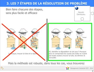 Management Industriel OCP - 2012
3. LES 7 ÉTAPES DE LA RÉSOLUTION DE PROBLÈME
Genshi
Gembutsu
Bien faire chacune des étapes,
sera plus facile et efficace
Mais la méthode est robuste, dans tous les cas, vous trouverez
5 pourquoi, trouver la fuite et la réparer
5G, identifier la dégradation du toit puis 5 Pourquoi
pour en comprendre les causes (les tuiles ne s’usent
pas toutes seules!) trouver la fuite, les éliminer et
verrouiller.
5G
5G
5G
5G
5G
5 Pourquoi
39
 