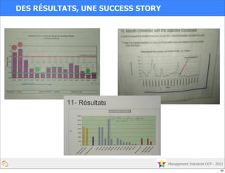 Management Industriel OCP - 2012
DES RÉSULTATS, UNE SUCCESS STORY
43
 