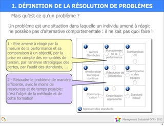 Management Industriel OCP - 2012
Mais qu’est ce qu’un problème ?
1. DÉFINITION DE LA RÉSOLUTION DE PROBLÈMES
Un problème est une situation dans laquelle un individu amené à réagir,
ne possède pas d'alternative comportementale : il ne sait pas quoi faire !
Management
de la
performance
Standardisati
on
Amélioration
technique
continue
Développeme
nt des
équipes
Communi
cation
Standard
métier
Standard des standards
Genshi
Gembutsu
Organisation
apprenante
Résolution de
problèmes
1 - Etre amené à réagir par la
mesure de la performance et sa
comparaison à un objectif, par la
prise en compte des remontées de
terrain, par l’analyse stratégique des
pertes, par l’audit des standards, ...
2 - Résoudre le problème de manière
efficiente, avec le moins de
ressources et de temps possible:
c’est l’objet de la méthode et de
cette formation
6
 