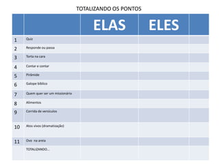 TOTALIZANDO OS PONTOS
ELAS ELES
1 Quiz
2 Responde ou passa
3 Torta na cara
4 Contar e contar
5 Pirâmide
6 Galope bíblico
7 Quem quer ser um missionário
8 Alimentos
9 Corrida de versículos
10 Atos vivos (dramatização)
11 Ovo na areia
TOTALIZANDO...
 