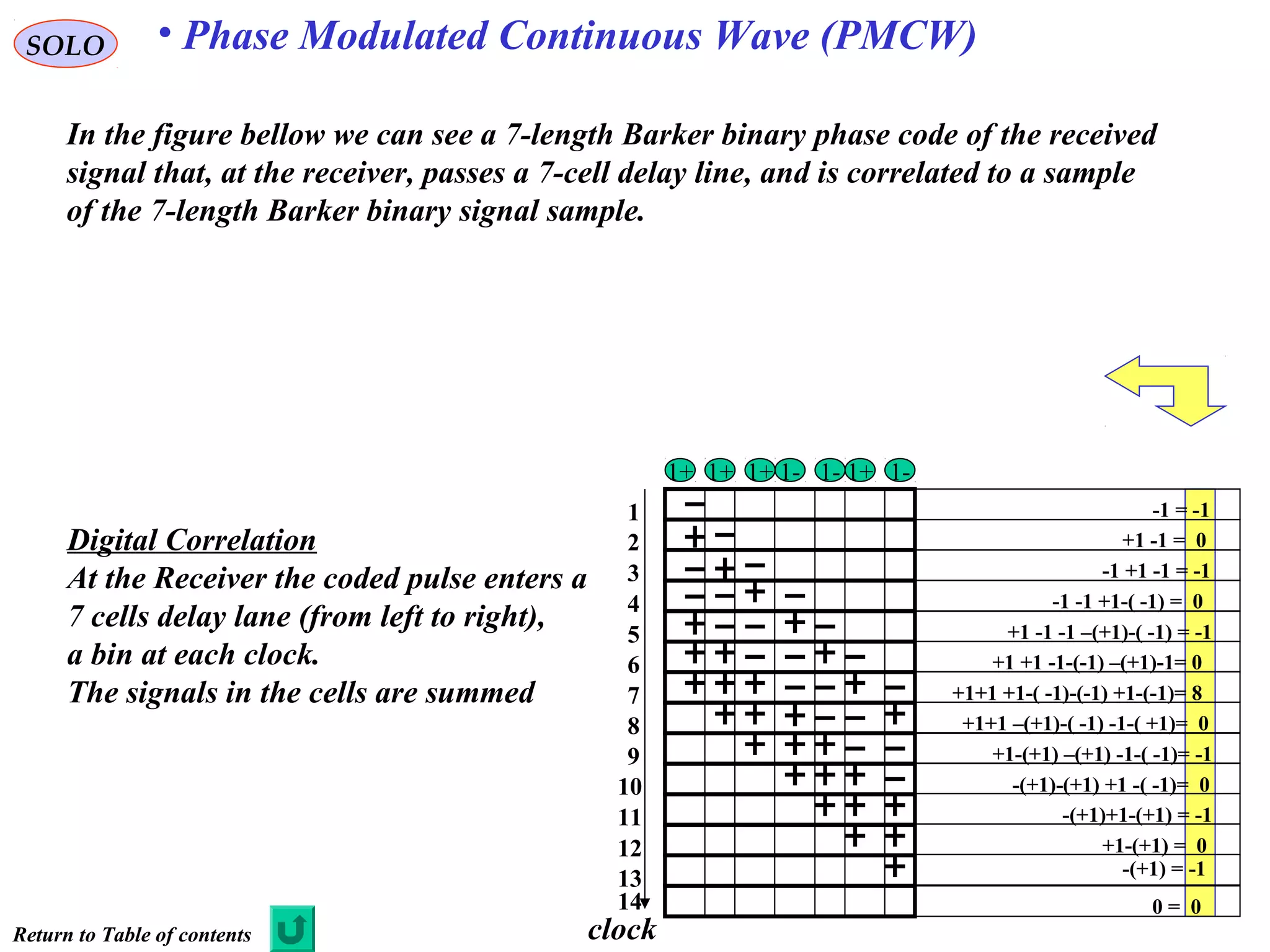 SOLO • Phase Modulated Continuous Wave (PMCW)
In the figure bellow we can see a 7-length Barker binary phase code of the received
signal that, at the receiver, passes a 7-cell delay line, and is correlated to a sample
of the 7-length Barker binary signal sample.
-1 = -1
+1 -1 = 0
-1 +1 -1 = -1
-1 -1 +1-( -1) = 0
+1 -1 -1 –(+1)-( -1) = -1
+1 +1 -1-(-1) –(+1)-1= 0
+1+1 +1-( -1)-(-1) +1-(-1)= 8
+1+1 –(+1)-( -1) -1-( +1)= 0
+1-(+1) –(+1) -1-( -1)= -1
-(+1)-(+1) +1 -( -1)= 0
-(+1)+1-(+1) = -1
+1-(+1) = 0
-(+1) = -1
0 = 0
-1-1 -1
Digital Correlation
At the Receiver the coded pulse enters a
7 cells delay lane (from left to right),
a bin at each clock.
The signals in the cells are summed
clock
1
2
3
4
5
6
7
8
9
10
11
12
13
14
+1+1+1+1
Return to Table of contents
 