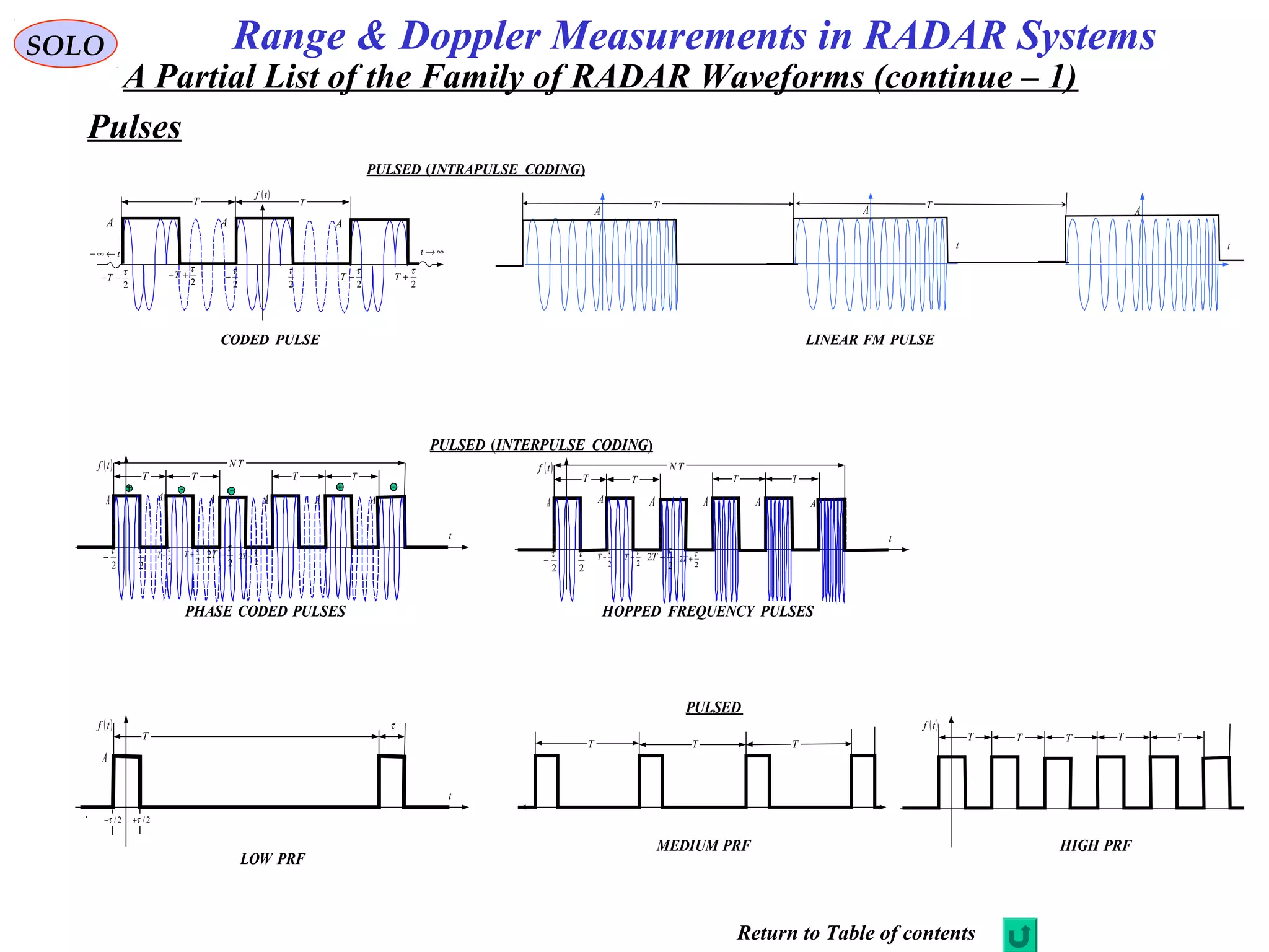 Range & Doppler Measurements in RADAR SystemsSOLO
( )tf
2
τ
2
τ
−
A
∞→t
2
τ
+T
2
τ
−T
A
2
τ
+−T
2
τ
−−T
A
t←∞−
T T
A
t
A
t
A
LINEAR FM PULSECODED PULSE
T T
PULSED (INTRAPULSE CODING)
t
( )tf
A
2
τ
2
τ
−T
AA
T T
A
2
2
τ
+T
2
2
τ
−T
A
T T
A
2
τ
− 2
τ
+T
TN
t
( )tf
A
2
τ
2
τ
−T
AA
T T
A
2
2
τ
+T
2
2
τ
−T
A
T T
A
2
τ
− 2
τ
+T
TN
PHASE CODED PULSES HOPPED FREQUENCY PULSES
PULSED (INTERPULSE CODING)
t
( )tf
A
T
2/τ−
LOW PRF
MEDIUM PRF
PULSED
( )tf
T T T T
2/τ+
τ
HIGH PRF
T
T T T
A Partial List of the Family of RADAR Waveforms (continue – 1)
Pulses
Return to Table of contents
 