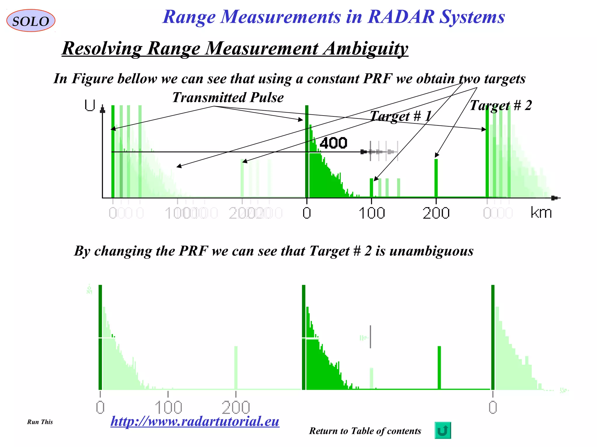 http://www.radartutorial.eu
Resolving Range Measurement Ambiguity
SOLO
In Figure bellow we can see that using a constant PRF we obtain two targets
Target # 1
Target # 2
By changing the PRF we can see that Target # 2 is unambiguous
Transmitted Pulse
Range Measurements in RADAR Systems
Return to Table of contents
Run This
 