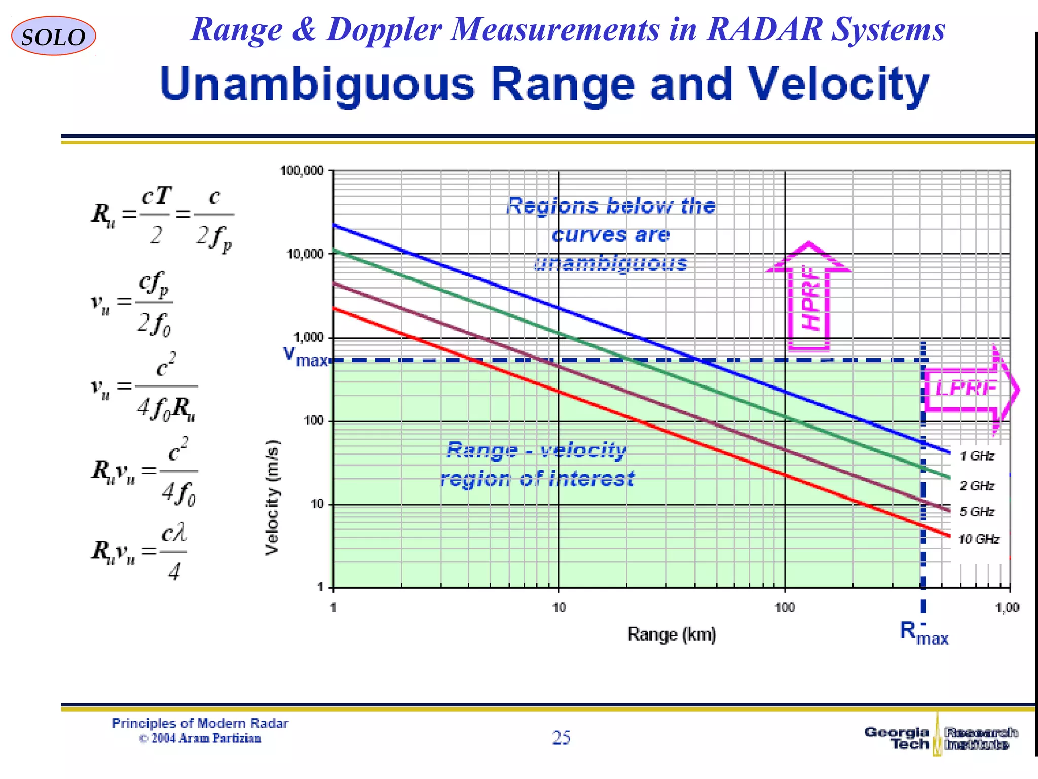 SOLO Range & Doppler Measurements in RADAR Systems
 