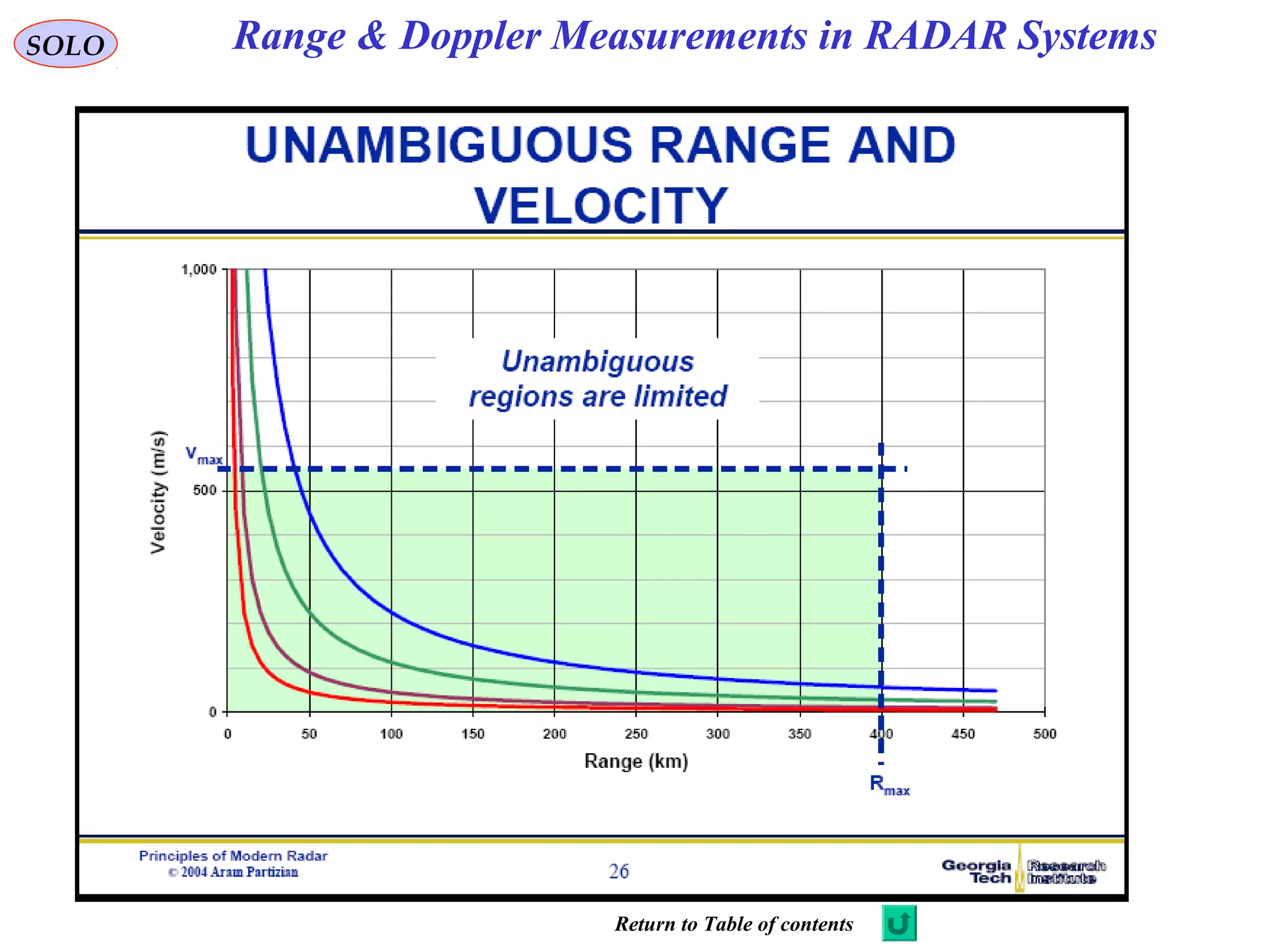 SOLO Range & Doppler Measurements in RADAR Systems
Return to Table of contents
 