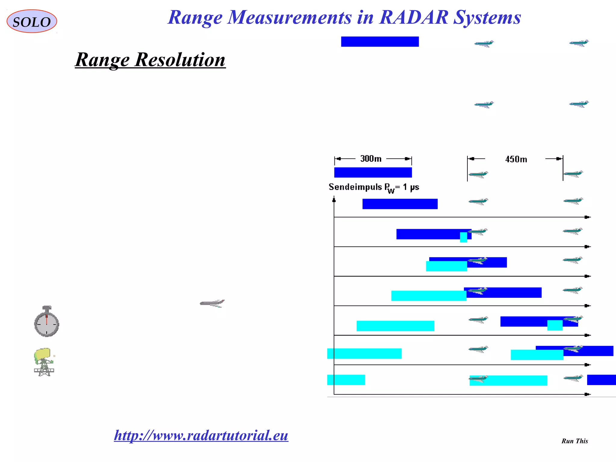 http://www.radartutorial.eu
Range Resolution
SOLO Range Measurements in RADAR Systems
Run This
 