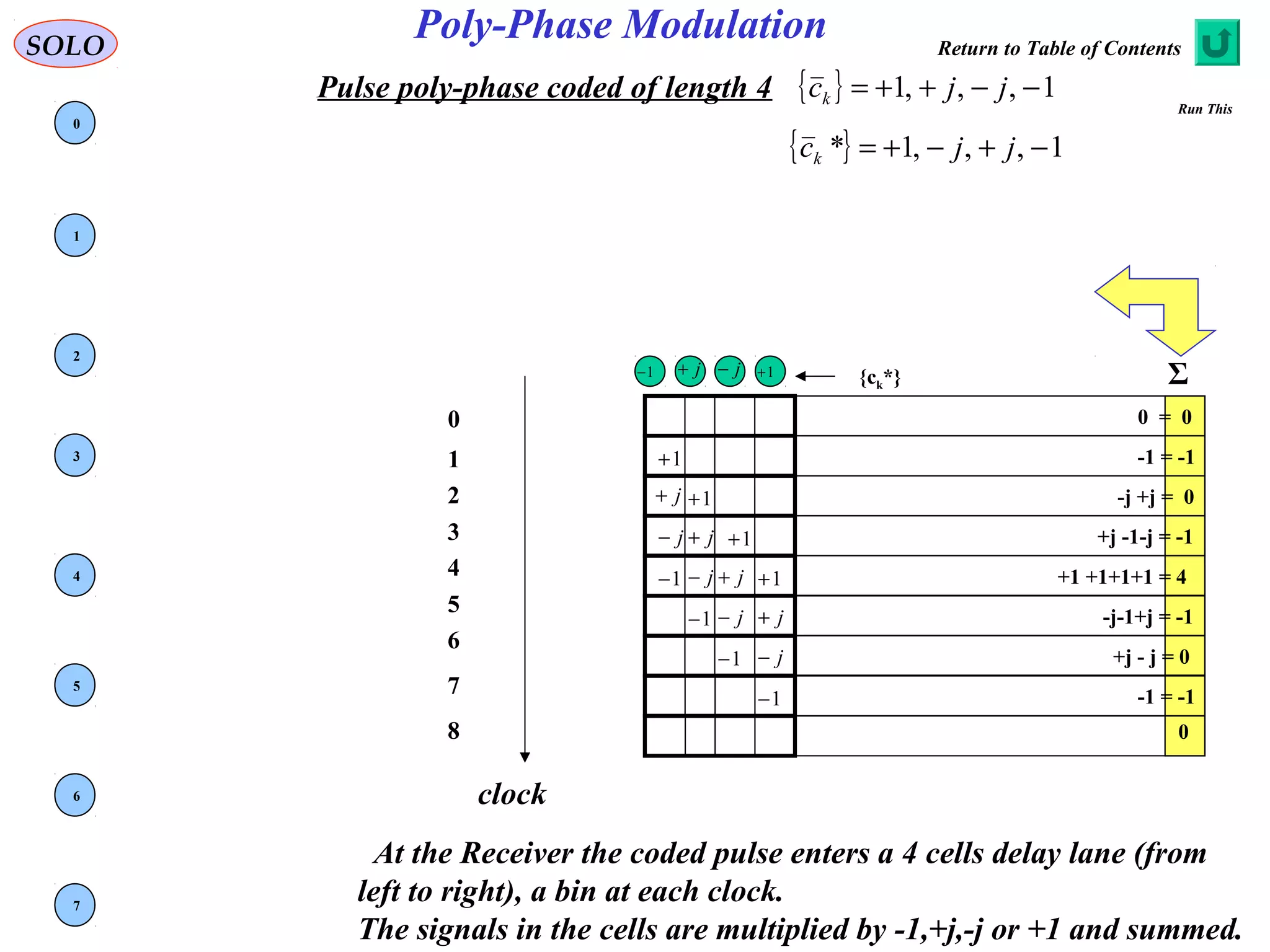 Pulse poly-phase coded of length 4
At the Receiver the coded pulse enters a 4 cells delay lane (from
left to right), a bin at each clock.
The signals in the cells are multiplied by -1,+j,-j or +1 and summed.
clock
SOLO
Poly-Phase Modulation
-1 = -11 1+
-j +j = 02 1+j+
+j -1-j = -13 1+j+j−
+1 +1+1+1 = 44 1+j+j−1−
-j-1+j = -1
5 j+j−1−
+j - j = 0
6
j−1−
7 1− -1 = -1
8 0
Σ
{ } 1,,,1 −−++= jjck
1− 1+j+ j− {ck*}
0 = 00
0
1
2
3
4
5
6
7
{ } 1,,,1* −+−+= jjck
Run This
Return to Table of Contents
 