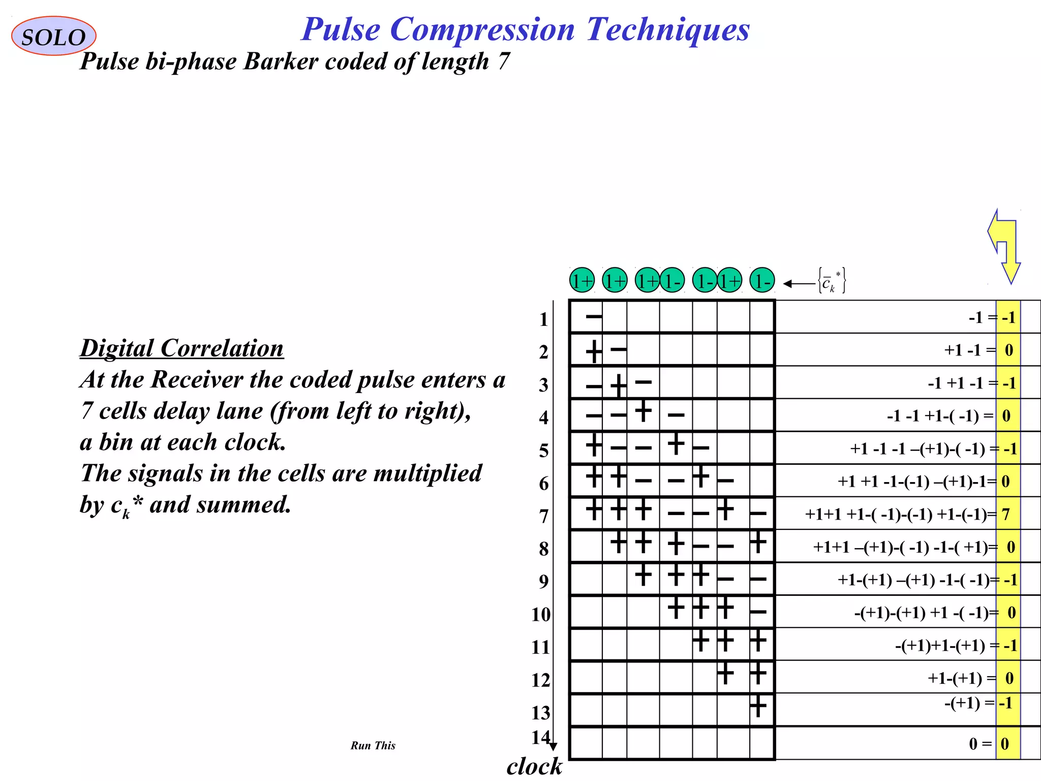 Pulse bi-phase Barker coded of length 7
Digital Correlation
At the Receiver the coded pulse enters a
7 cells delay lane (from left to right),
a bin at each clock.
The signals in the cells are multiplied
by ck* and summed.
clock
-1 = -11
+1 -1 = 02
-1 +1 -1 = -13
-1 -1 +1-( -1) = 04
+1 -1 -1 –(+1)-( -1) = -15
+1 +1 -1-(-1) –(+1)-1= 06
+1+1 +1-( -1)-(-1) +1-(-1)= 77
+1+1 –(+1)-( -1) -1-( +1)= 08
+1-(+1) –(+1) -1-( -1)= -19
-(+1)-(+1) +1 -( -1)= 010
-(+1)+1-(+1) = -111
+1-(+1) = 012
-(+1) = -1
13
0 = 014
SOLO Pulse Compression Techniques
-1-1 -1+1+1+1+1 { }*
kc
Run This
 