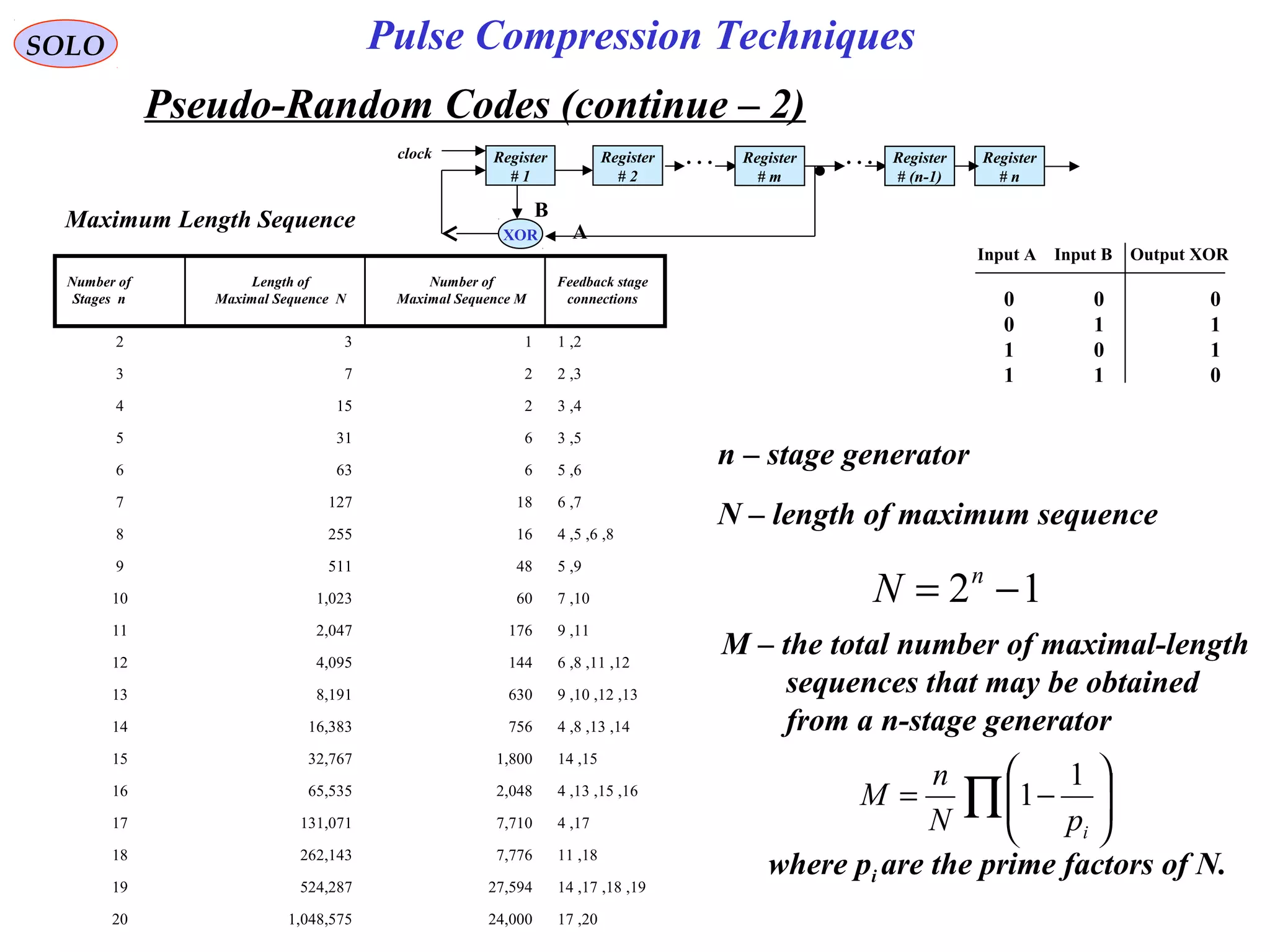 SOLO
Pseudo-Random Codes (continue – 2)
Pulse Compression Techniques
Input A Input B Output XOR
0 0 0
0 1 1
1 0 1
1 1 0
Register
# 1
Register
# 2
Register
# n
XOR
clock
A
B
Register
# (n-1)
Register
# m
. . .. . .
2 3 1 2,1
3 7 2 3,2
4 15 2 4,3
5 31 6 5,3
6 63 6 6,5
7 127 18 7,6
8 255 16 8,6,5,4
9 511 48 9,5
10 1,023 60 10,7
11 2,047 176 11,9
12 4,095 144 12,11,8,6
13 8,191 630 13,12,10,9
14 16,383 756 14,13,8,4
15 32,767 1,800 15,14
16 65,535 2,048 16,15,13,4
17 131,071 7,710 17,4
18 262,143 7,776 18,11
19 524,287 27,594 19,18,17,14
20 1,048,575 24,000 20,17
Number of
Stages n
Length of
Maximal Sequence N
Number of
Maximal Sequence M
Feedback stage
connections
Maximum Length Sequence
n – stage generator
N – length of maximum sequence
12 −= n
N
M – the total number of maximal-length
sequences that may be obtained
from a n-stage generator
∏ 





−=
ipN
n
M
1
1
where pi are the prime factors of N.
 