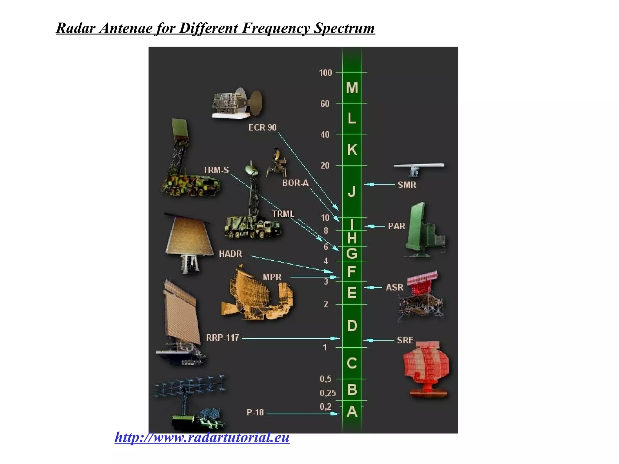 http://www.radartutorial.eu
Radar Antenae for Different Frequency Spectrum
 