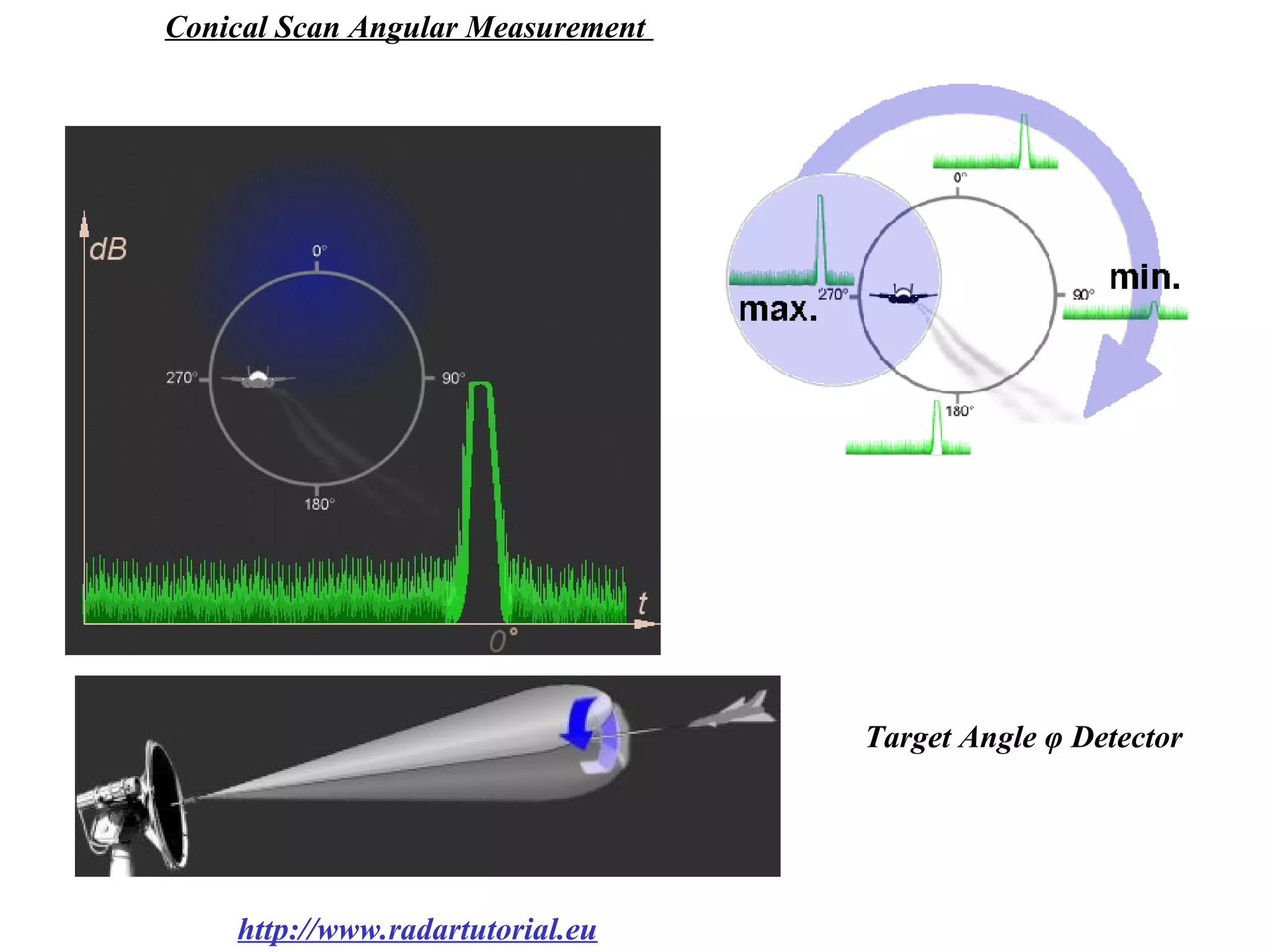 http://www.radartutorial.eu
Conical Scan Angular Measurement
Target Angle φ Detector
 