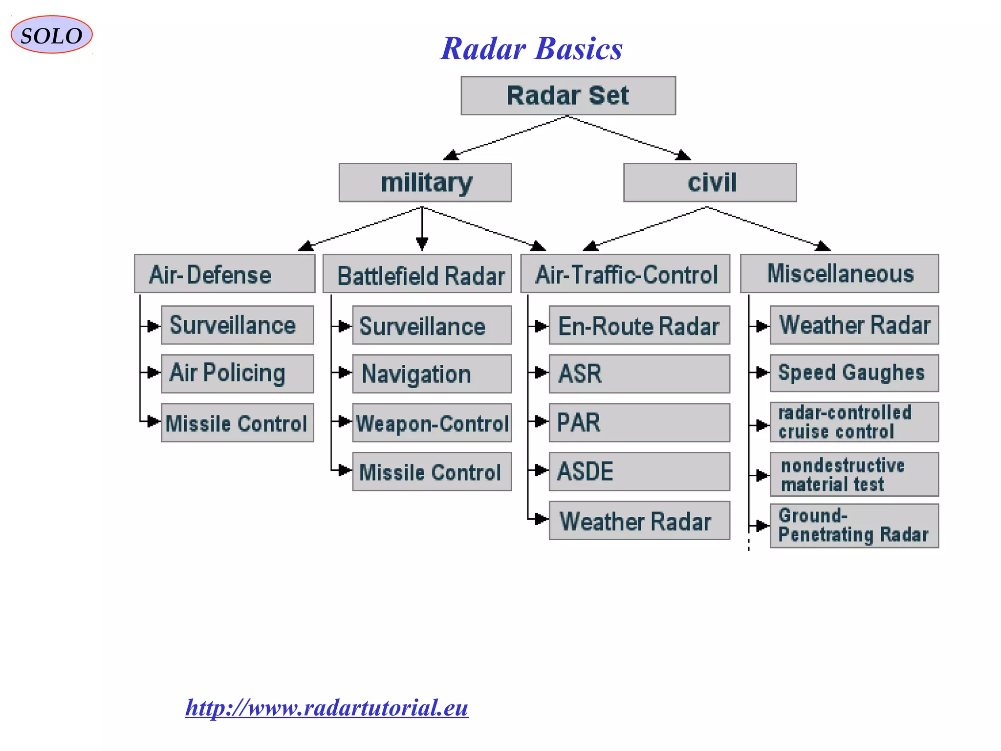 http://www.radartutorial.eu
Radar BasicsSOLO
 