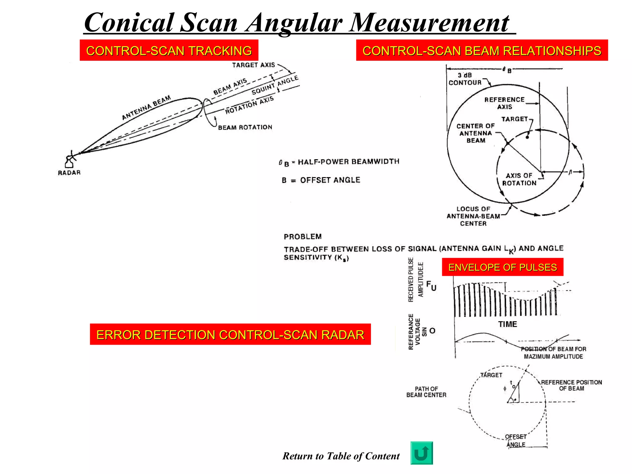 Conical Scan Angular Measurement
ERROR DETECTION CONTROL-SCAN RADARERROR DETECTION CONTROL-SCAN RADAR
CONTROL-SCAN TRACKINGCONTROL-SCAN TRACKING CONTROL-SCAN BEAM RELATIONSHIPSCONTROL-SCAN BEAM RELATIONSHIPS
ENVELOPE OF PULSESENVELOPE OF PULSES
Return to Table of Content
 