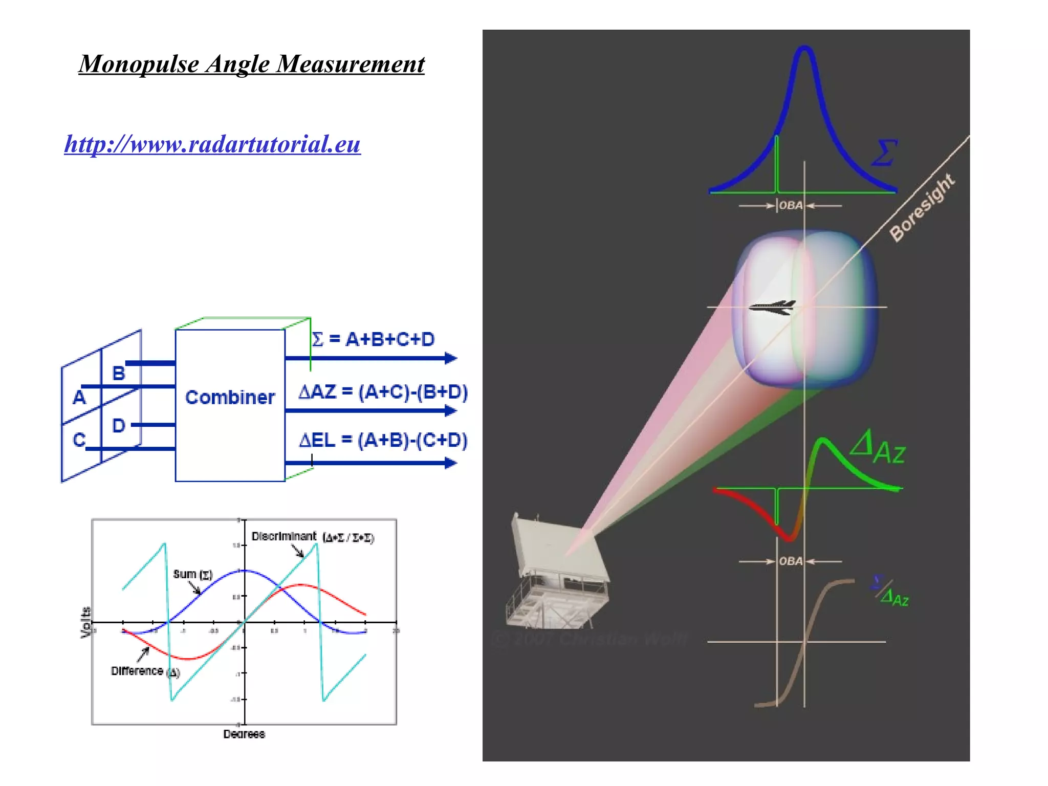 http://www.radartutorial.eu
Monopulse Angle Measurement
 
