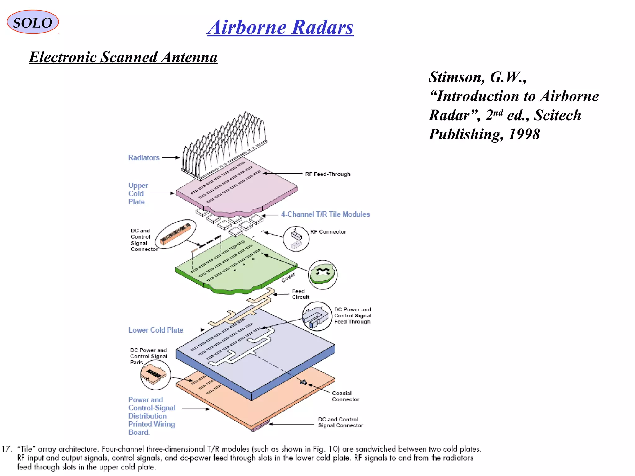SOLO Airborne Radars
Electronic Scanned Antenna
Stimson, G.W.,
“Introduction to Airborne
Radar”, 2nd
ed., Scitech
Publishing, 1998
 