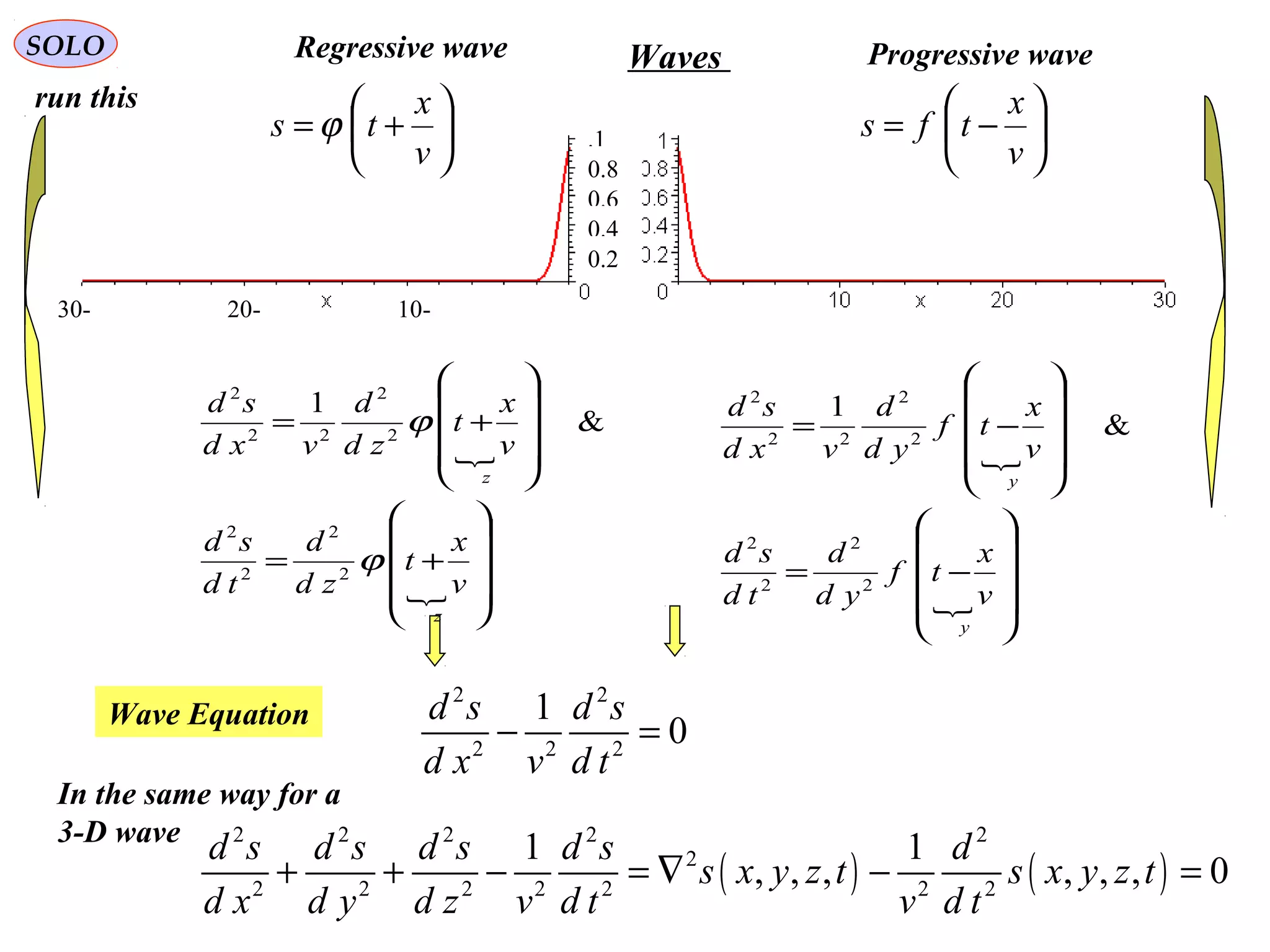 SOLO Waves
2 2
2 2 2
1
0
d s d s
d x v d t
− =Wave Equation
Regressive wave Progressive wave
run this
-30 -20 -10
0.6
1.
0.8
0.4
0.2
In the same way for a
3-D wave
( ) ( )
2 2 2 2 2
2
2 2 2 2 2 2 2
1 1
, , , , , , 0
d s d s d s d s d
s x y z t s x y z t
d x d y d z v d t v d t
+ + − = ∇ − =






−=
v
x
tfs





+=
v
x
ts ϕ

 









−=










−=
y
y
v
x
tf
yd
d
td
sd
v
x
tf
yd
d
vxd
sd
2
2
2
2
2
2
22
2
&
1

 









+=










+=
z
z
v
x
t
zd
d
td
sd
v
x
t
zd
d
vxd
sd
ϕ
ϕ
2
2
2
2
2
2
22
2
&
1
 