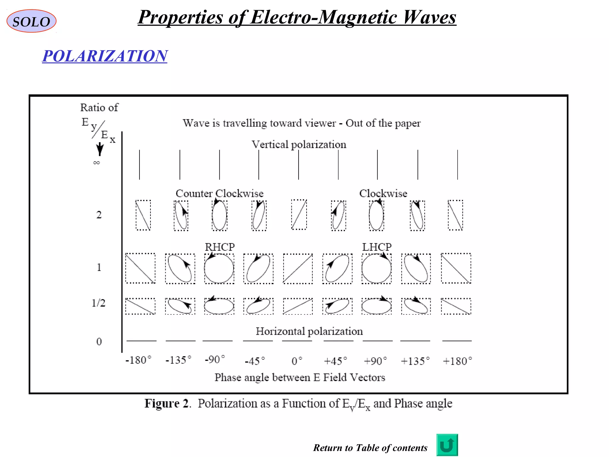 POLARIZATION
SOLO Properties of Electro-Magnetic Waves
Return to Table of contents
 