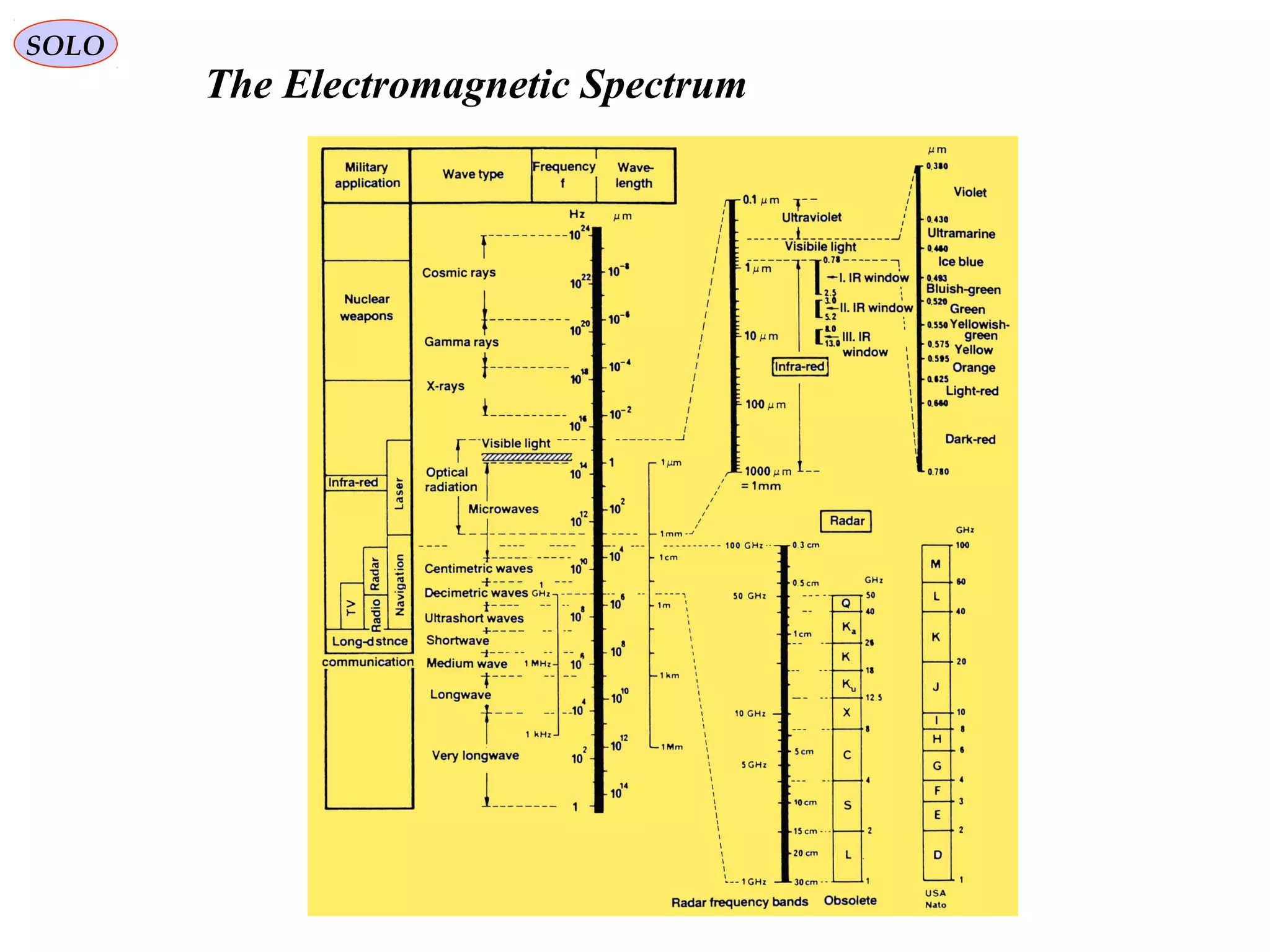 SOLO
The Electromagnetic Spectrum
 
