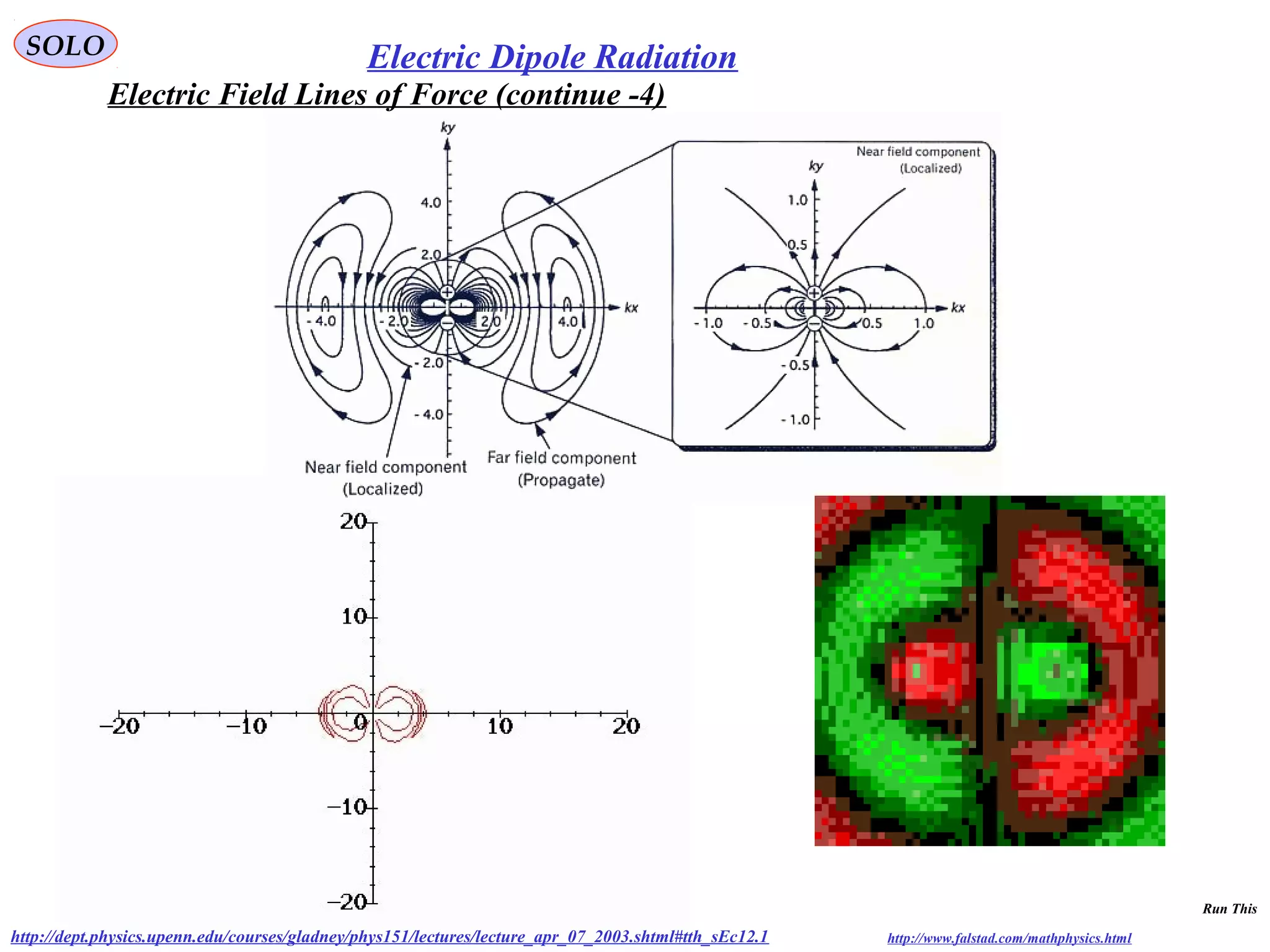 SOLO Electric Dipole Radiation
http://dept.physics.upenn.edu/courses/gladney/phys151/lectures/lecture_apr_07_2003.shtml#tth_sEc12.1 http://www.falstad.com/mathphysics.html
Electric Field Lines of Force (continue -4)
Run This
 