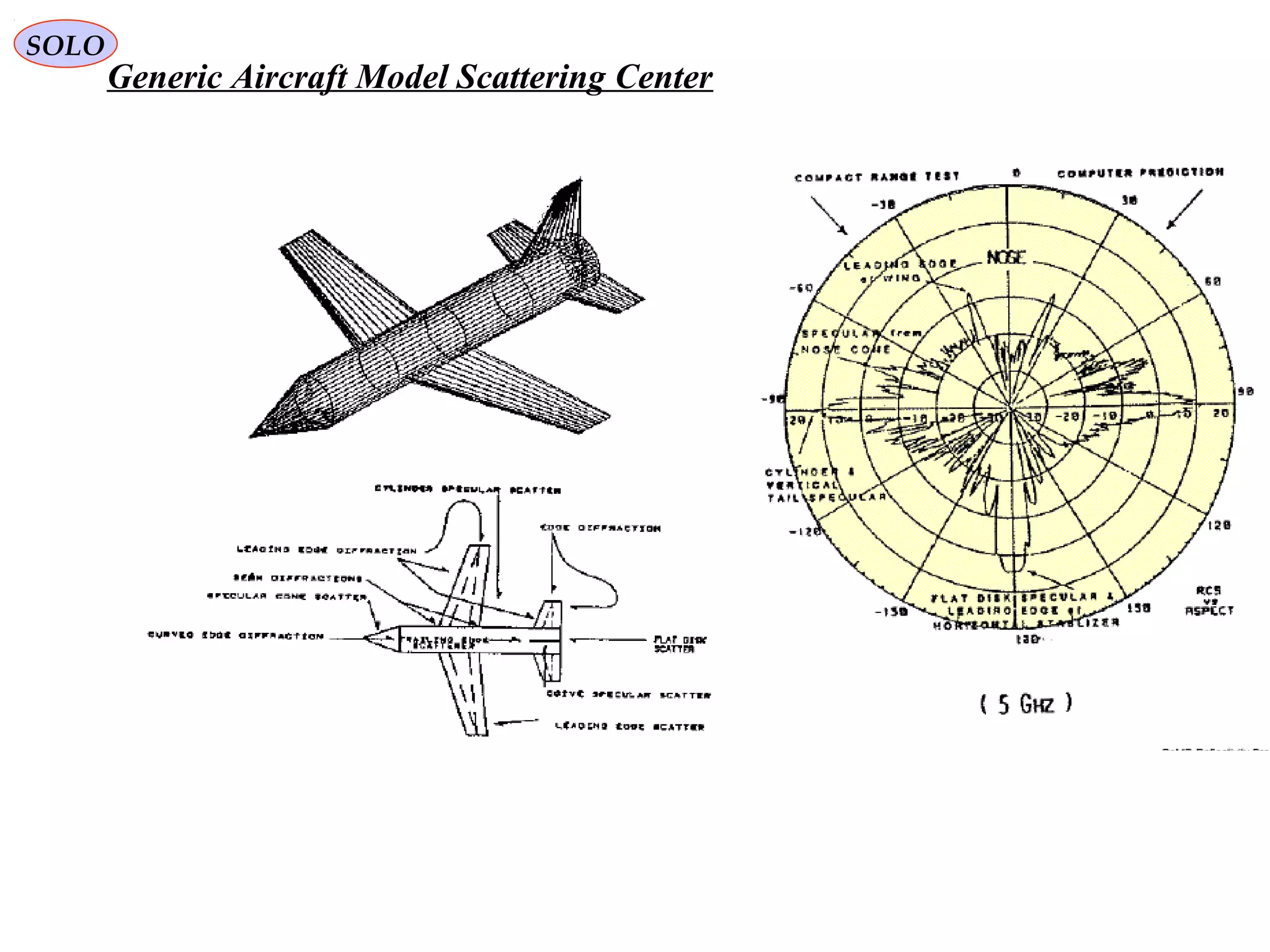 SOLO
Generic Aircraft Model Scattering Center
 