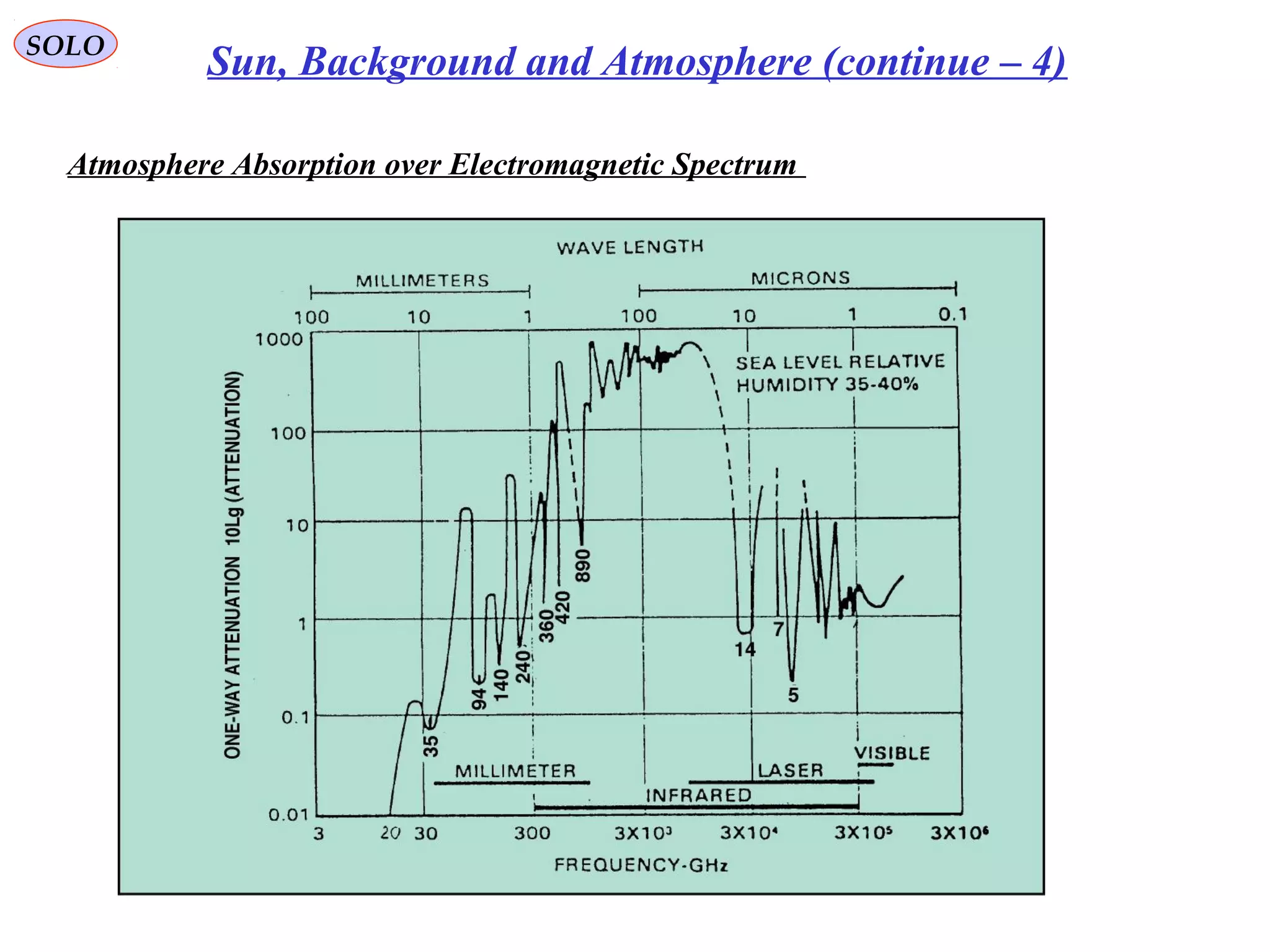 SOLO
Sun, Background and Atmosphere (continue – 4)
Atmosphere Absorption over Electromagnetic Spectrum
 