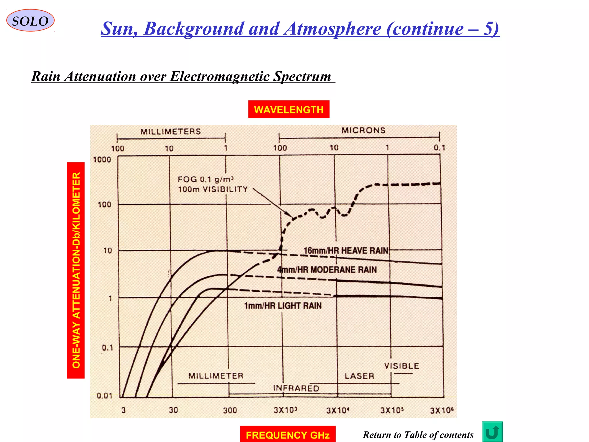 SOLO
Sun, Background and Atmosphere (continue – 5)
Rain Attenuation over Electromagnetic Spectrum
FREQUENCY GHz
ONE-WAYATTENUATION-Db/KILOMETER
WAVELENGTH
Return to Table of contents
 