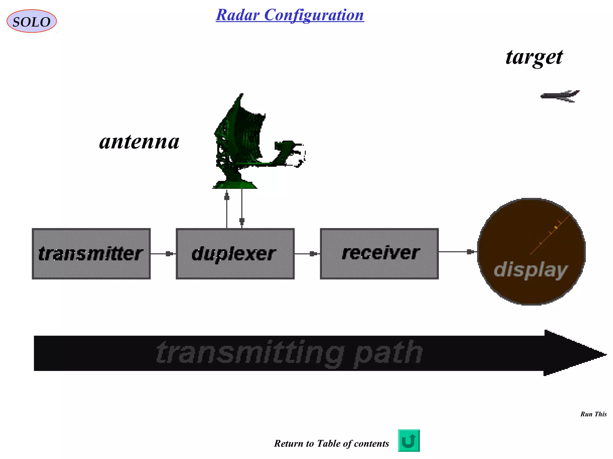 SOLO Radar Configuration
antenna
target
Return to Table of contents
Run This
 