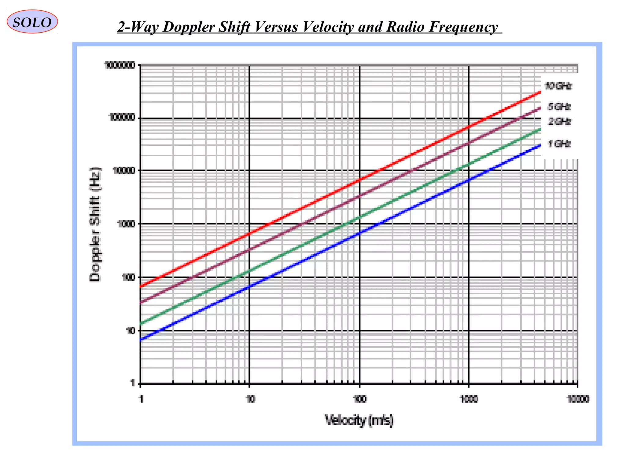 2-Way Doppler Shift Versus Velocity and Radio FrequencySOLO
 