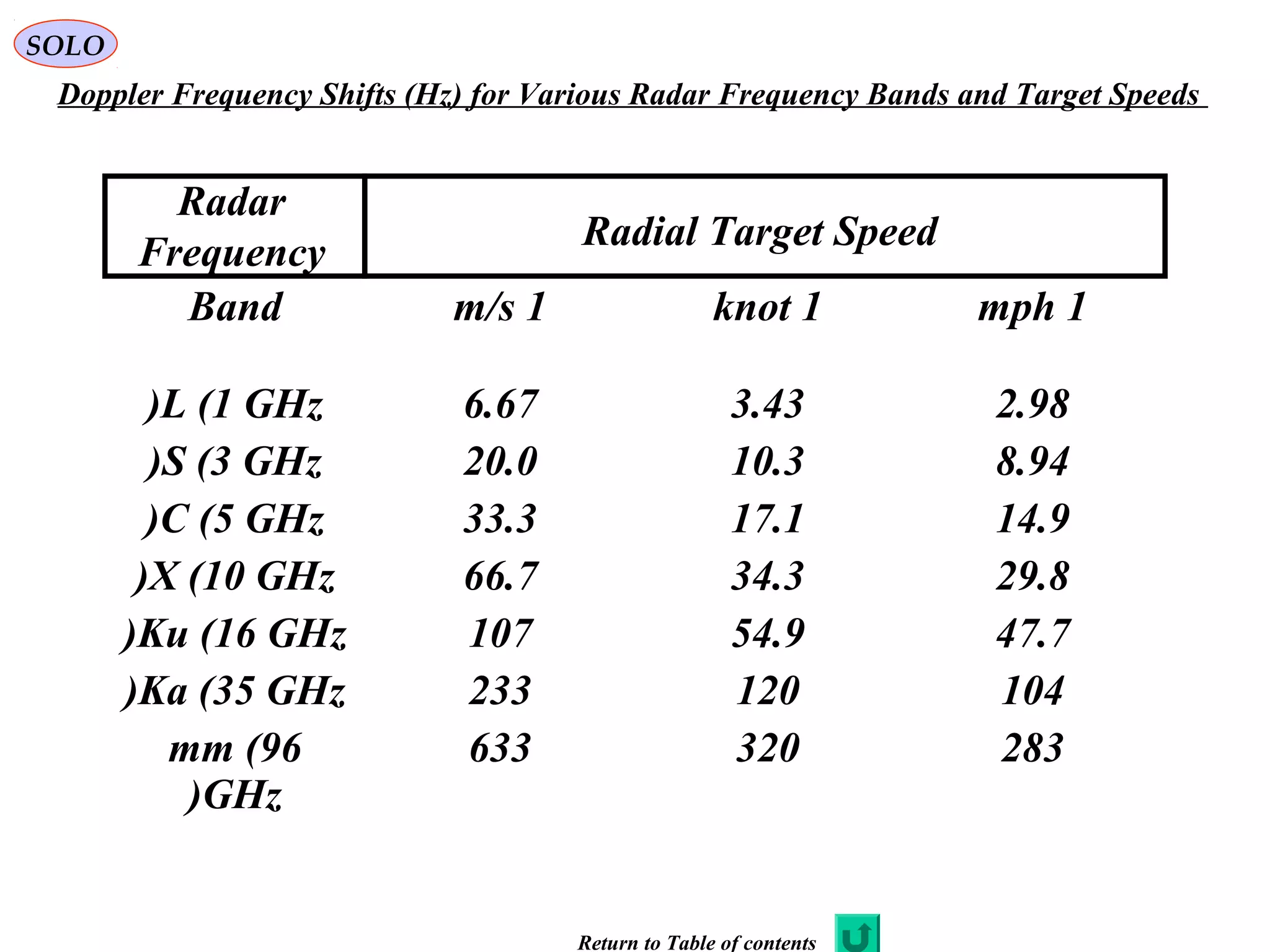 Doppler Frequency Shifts (Hz) for Various Radar Frequency Bands and Target Speeds
Band 1m/s 1knot 1mph
L (1 GHz)
S (3 GHz)
C (5 GHz)
X (10 GHz)
Ku (16 GHz)
Ka (35 GHz)
mm (96
GHz)
6.67
20.0
33.3
66.7
107
233
633
3.43
10.3
17.1
34.3
54.9
120
320
2.98
8.94
14.9
29.8
47.7
104
283
Radar
Frequency Radial Target Speed
SOLO
Return to Table of contents
 