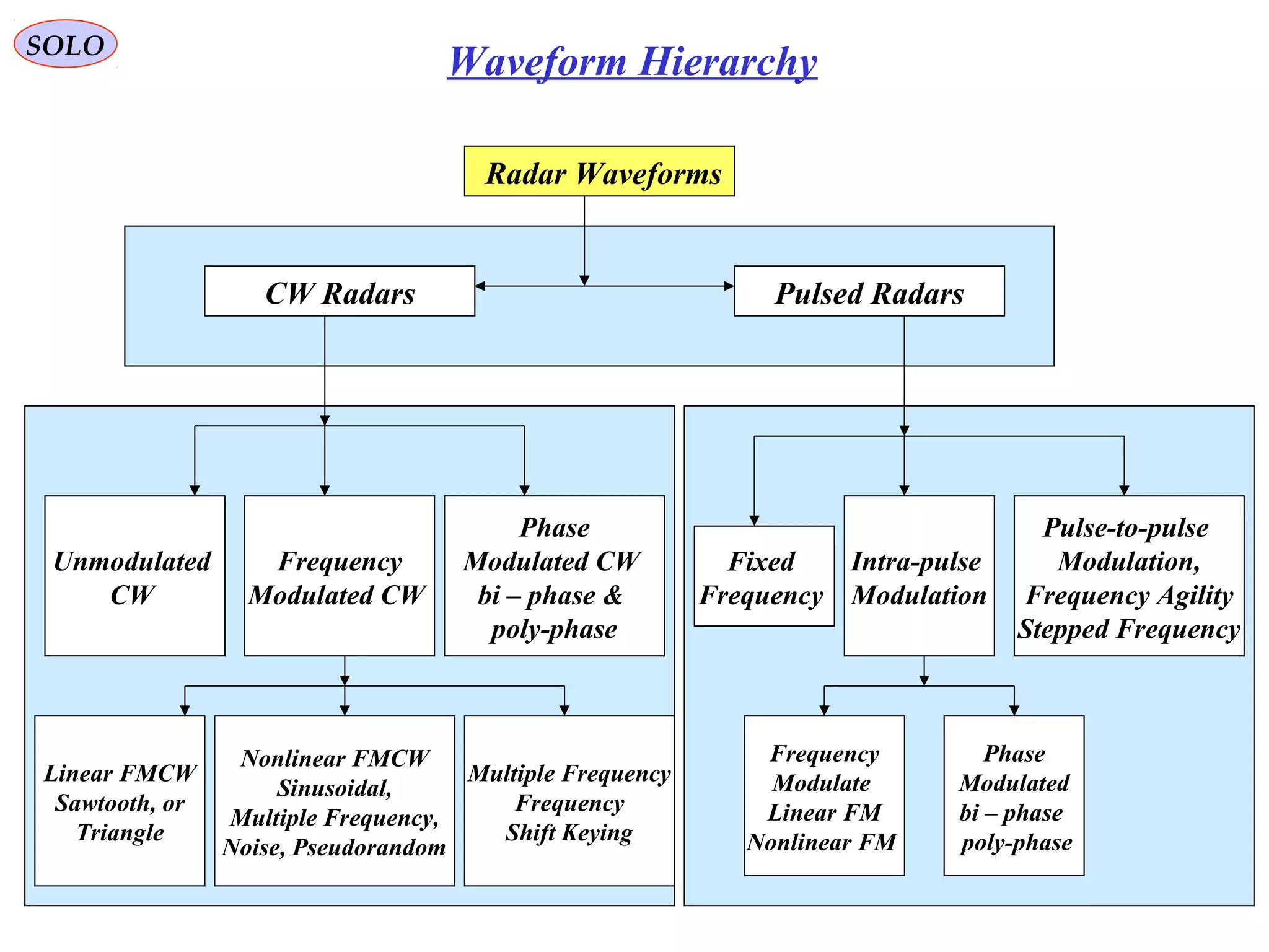 SOLO
Waveform Hierarchy
Radar Waveforms
CW Radars Pulsed Radars
Frequency
Modulated CW
Phase
Modulated CW
bi – phase &
poly-phase
Linear FMCW
Sawtooth, or
Triangle
Nonlinear FMCW
Sinusoidal,
Multiple Frequency,
Noise, Pseudorandom
Intra-pulse
Modulation
Pulse-to-pulse
Modulation,
Frequency Agility
Stepped Frequency
Frequency
Modulate
Linear FM
Nonlinear FM
Phase
Modulated
bi – phase
poly-phase
Unmodulated
CW
Multiple Frequency
Frequency
Shift Keying
Fixed
Frequency
 