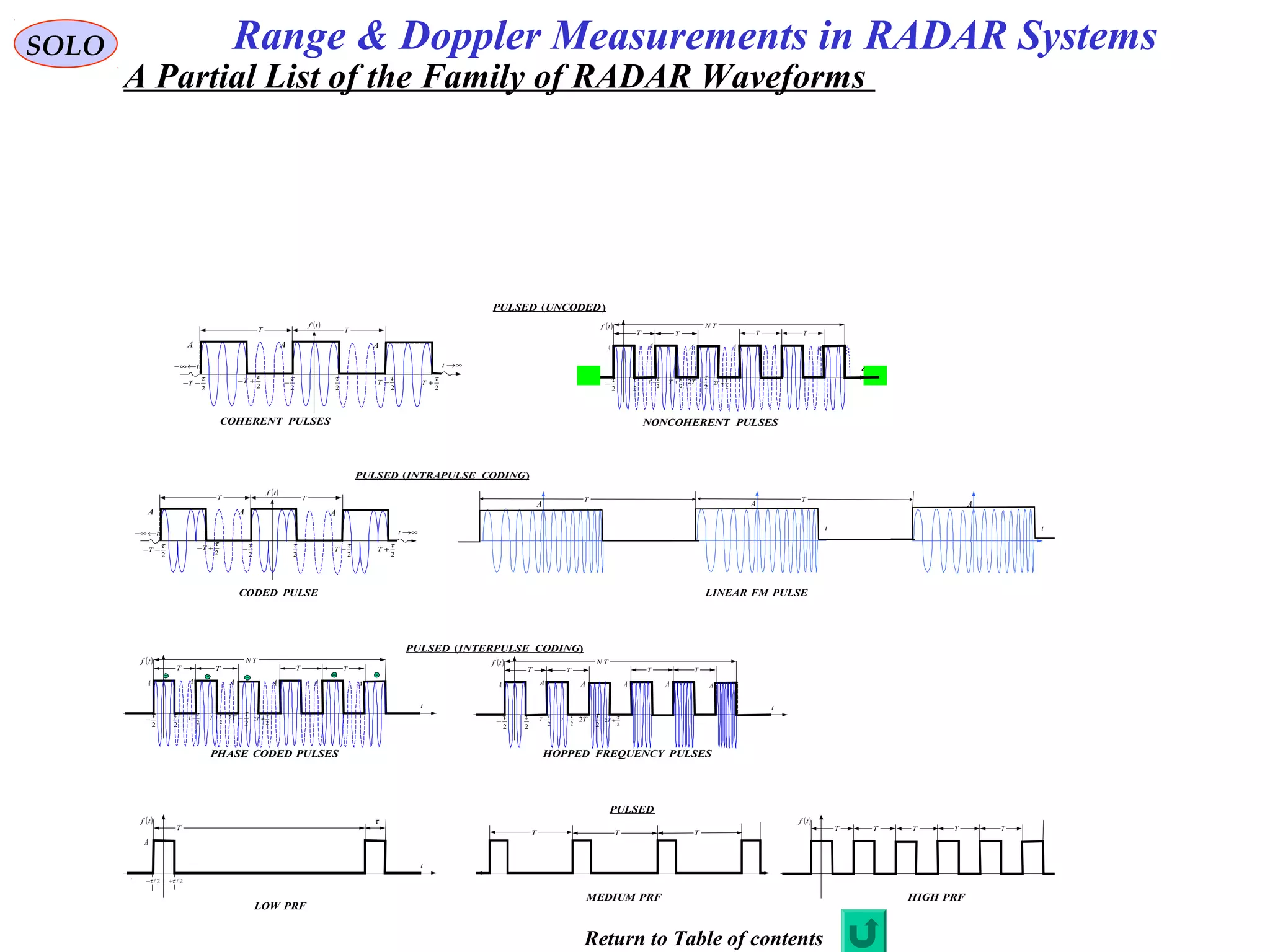 Range & Doppler Measurements in RADAR SystemsSOLO
( )tf
2
τ
2
τ
−
A
∞→t
2
τ
+T
2
τ
−T
A
2
τ
+−T
2
τ
−−T
A
t←∞−
T T
A
t
A
t
A
LINEAR FM PULSECODED PULSE
T T
PULSED (INTRAPULSE CODING)
t
( )tf
A
2
τ
2
τ
−T
AA
T T
A
2
2
τ
+T
2
2
τ
−T
A
T T
A
2
τ
− 2
τ
+T
TN
t
( )tf
A
2
τ
2
τ
−T
AA
T T
A
2
2
τ
+T
2
2
τ
−T
A
T T
A
2
τ
− 2
τ
+T
TN
PHASE CODED PULSES HOPPED FREQUENCY PULSES
PULSED (INTERPULSE CODING)
( )tf
2
τ
2
τ
−
A
∞→t
2
τ
+T
2
τ
−T
A
2
τ
+−T
2
τ
−−T
A
t←∞−
T T
NONCOHERENT PULSESCOHERENT PULSES
( )tf
t
A
2
τ
2
τ
−T
AA
T T
A
2
2
τ
+T
2
2
τ
−T
A
T T
A
2
τ
− 2
τ
+T
TN
PULSED (UNCODED)
t
( )tf
A
T
2/τ−
LOW PRF
MEDIUM PRF
PULSED
( )tf
T T T T
2/τ+
τ
HIGH PRF
T
T T T
A Partial List of the Family of RADAR Waveforms
Return to Table of contents
 