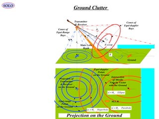 Ground
ah
MV
pθ
ψcosR
Ae
Aψ
Main Lobe
Beam
Transmitter
& Receiver
Cones of
Equi-doppler
RaysCones of
Equi-Range
Rays
R
Projection of
Transmitter
& Receiver
on the Ground
Intersection
of Missile
Velocity Vector
with the Ground
Ellipsee pθ<
Parabolee pθ=
Hyperbolee pθ>
Equi-doppler
Points
on the Ground
Equi-range
Points
on the Ground
Projection on the Ground
M.L.B.
SOLO
Ground Clutter
 