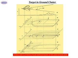 SIGNALS AND CLUTTER IN A PULSE DOPPLER RADAR, IN THE LOOK-HOTIZON MODESIGNALS AND CLUTTER IN A PULSE DOPPLER RADAR, IN THE LOOK-HOTIZON MODE
SOLO Target in Ground Clutter
 