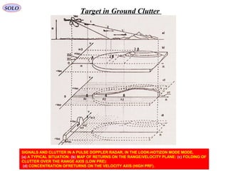 SIGNALS AND CLUTTER IN A PULSE DOPPLER RADAR, IN THE LOOK-HOTIZON MODE MODE,
(a) A TYPICAL SITUATION: (b) MAP OF RETURNS ON THE RANGE/VELOCITY PLANE: (c) FOLDING OF
CLUTTER OVER THE RANGE AXIS (LOW PRE):
(d) CONCENTRATION OFRETURNS ON THE VELOCITY AXIS (HIGH PRF).
SIGNALS AND CLUTTER IN A PULSE DOPPLER RADAR, IN THE LOOK-HOTIZON MODE MODE,
(a) A TYPICAL SITUATION: (b) MAP OF RETURNS ON THE RANGE/VELOCITY PLANE: (c) FOLDING OF
CLUTTER OVER THE RANGE AXIS (LOW PRE):
(d) CONCENTRATION OFRETURNS ON THE VELOCITY AXIS (HIGH PRF).
SOLO
Target in Ground Clutter
 