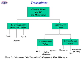 SOLO
Electron Tubes
for RF
and Microwaves
Microwave
Tubes
Low Frequency
(Gridded Tubes)
Linear Beam
Tubes
Crossed Field
Tubes
Triode
Pentode
Tetrode
TWT Hybrid
(Twystron)
Klystron Magnetron
CFA
Carcinstron
(MBWD)
Sivan, L., “Microwave Tube Transmitters”, Chapman & Hall, 1994, pg. 4
Transmitters
 