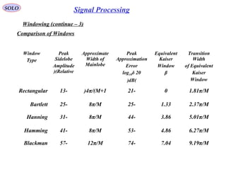 SOLO
Windowing (continue – 3)
Comparison of Windows
Window
Type
Peak 
Sidelobe
Amplitude 
(Relative)
Approximate 
Width of 
Mainlobe
Peak 
Approximation
Error
20 log10δ
(dB)
Equivalent 
Kaiser
Window
β
Transition 
Width
of Equivalent
Kaiser
Window
Rectangular -13 4π/(M+1) -21 0 1.81π/M
Bartlett -25 8π/M -25 1.33 2.37π/M
Hanning -31 8π/M -44 3.86 5.01π/M
Hamming -41 8π/M -53 4.86 6.27π/M
Blackman -57 12π/M -74 7.04 9.19π/M
Signal Processing
 