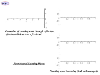 SOLO
Formation of Standing Waves
Standing wave in a string (both ends clamped).
Formation of standing wave through reflection
of a sinusoidal wave at a fixed end.
 