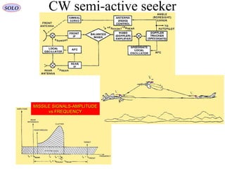 CW semi-active seeker
MISSILE SIGNALS-AMPLITUDEMISSILE SIGNALS-AMPLITUDE
vs FREQUENCYvs FREQUENCY
SOLO
 