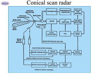Conical scan radarSOLO
 