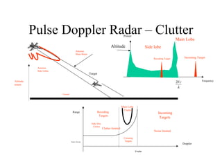 Pulse Doppler Radar – Clutter
Altitude
return
Antenna
Main Beam
Antenna
Side Lobes
Ground
Target
Power
Frequency
Altitude Side lobe
Main Lobe
Incoming TargetReceding Target
λ
Vc2
Doppler
Range
Radar Altitude
Vradar
Side lobe
Clutter
Main Lobe
Clutter
Incoming
Targets
Receding
Targets
Crossing
Targets
Noise limited
Clutter limited
 