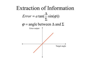 Extraction of Information
Σ∆=
Σ
∆
=
andbetweenangle
))sin(tan(
ϕ
ϕaError
Error output
Target angle
 