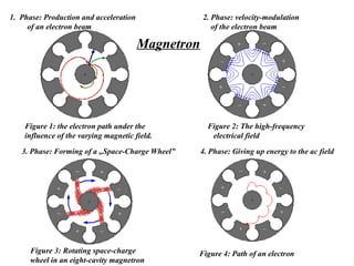 Figure 1: the electron path under the
influence of the varying magnetic field.
1. Phase: Production and acceleration
of an electron beam
2. Phase: velocity-modulation
of the electron beam
Figure 2: The high-frequency
electrical field
3. Phase: Forming of a „Space-Charge Wheel”
Figure 3: Rotating space-charge
wheel in an eight-cavity magnetron
4. Phase: Giving up energy to the ac field
Figure 4: Path of an electron
Magnetron
 