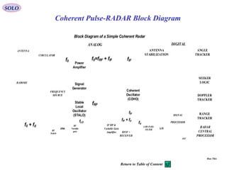 SOLO
Coherent Pulse-RADAR Block Diagram
Block Diagram of a Simple Coherent Radar
f0
Power
Amplifier
Signal
Generator
Coherent
Oscillator
(COHO)
fLO
fRF
fIF
fIF
f0 + fd
fIF + fd
fd
f0=fRF + fIF
IF BP &
Variable Gain
Amplifier
CYRCULATOR
SIGNAL
PROCESSOR
ANGLE
TRACKER
DOPPLER
TRACKER
RANGE
TRACKER
SEEKER
LOGIC
RADAR
CENTRAL
PROCESSOR
RADOME
LOW-PASS-
FILTER
ANTENNA
STABILIZATION
A/D
ANALOG DIGITAL
FREQUENCY
SOURCE
RFIF +
RECEIVER
ANTENNA
RF
Variable
gain
LNA
RF
Switch
AGC
Stable
Local
Oscillator
(STALO)
LNA
Run This
Return to Table of Content
 