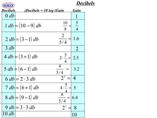 db0
db3
dbdb 326 ⋅=
dbdb 339 ⋅=
db10 10
823
=
( ) dbdb 9101 −=
1
4
5
8
10
=
2
( ) dbdb 132 −=
5.2
4
5
2 =⋅( ) dbdb 134 +=
6.1
4/5
2
=
( ) dbdb 165 −= 2.3
4/5
4
=
422
=
( ) dbdb 167 += 5
4
5
4 =⋅
( ) dbdb 198 −= 4.6
4/5
8
=
Decibels GainDecibels = 10 log (Gain)
SOLO
Decibels
 