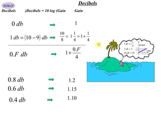 1010
23
4
1
11
=
=
=
db
db
db
db1
4
1
1+00.1
db5.0
4
5.0
1+
dbF.0
4
.0
1
F
+
Decibels
Gain
( ) dbdb 9101 −= 4
1
1
4
1
1
8
10
+==
Decibels GainDecibels = 10 log (Gain)
SOLO
db0 1
db8.0 2.1
db6.0 15.1
db4.0 10.1
dbF.0 4
.0
1
F
+
Decibels
 